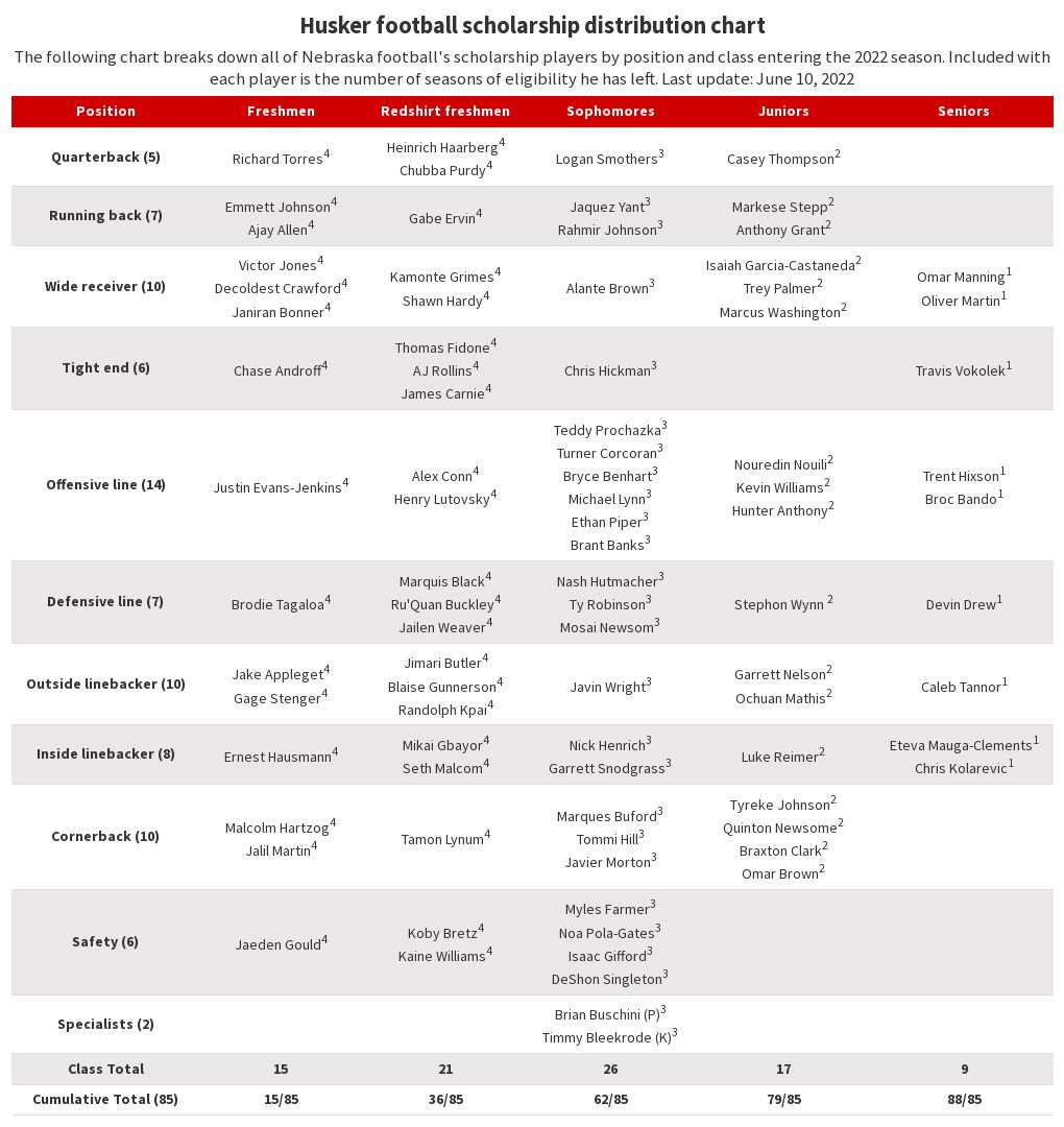 Husker football scholarship distribution chart Flourish