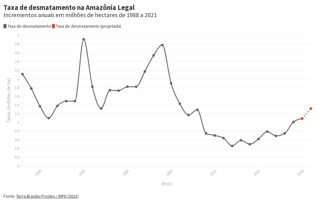 Taxa De Desmatamento Na Amazônia Legal Flourish 2961