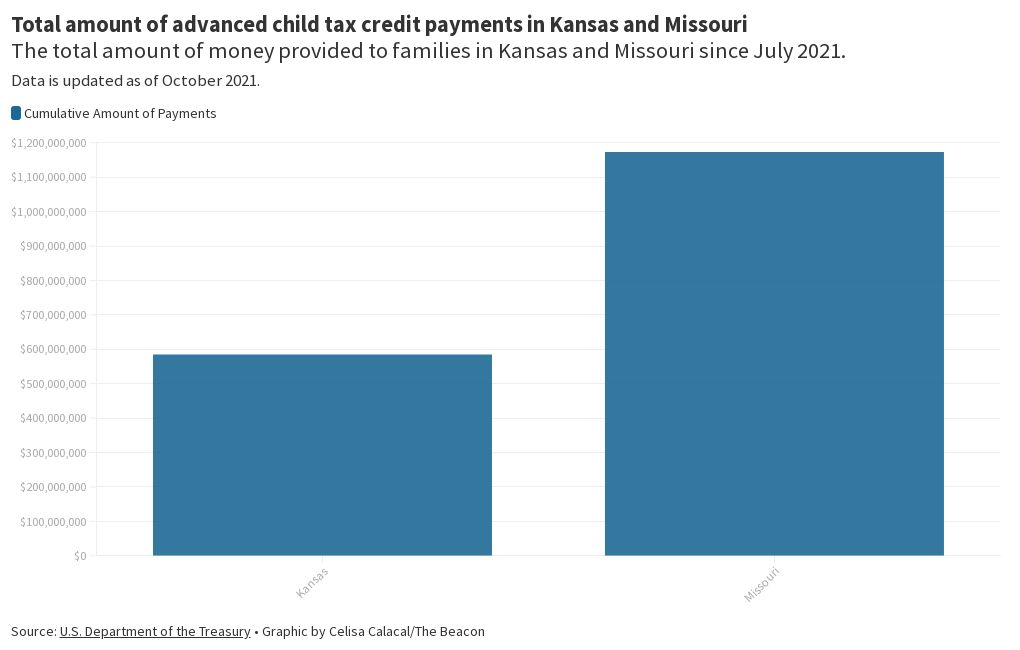 Total amount of advanced child tax credit payments in Kansas and