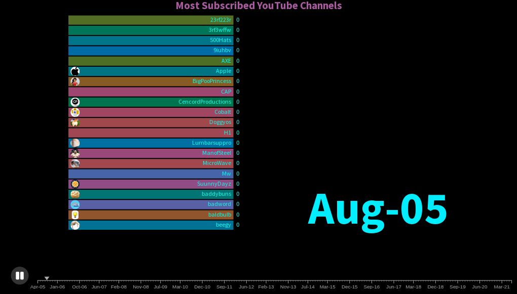 2005-2021 Most Subscribed Youtube Channels | Flourish