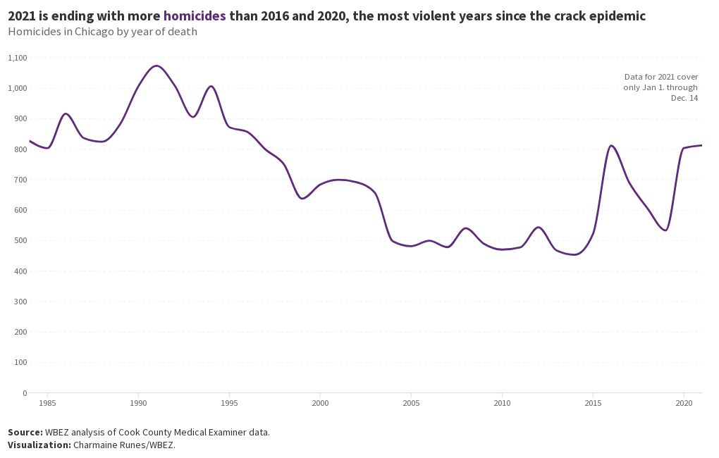 Homicides in Chicago by Death Date (Dec. 16) Flourish