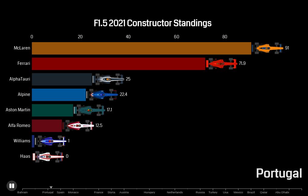 Copy of F1 Constructors Standings Flourish