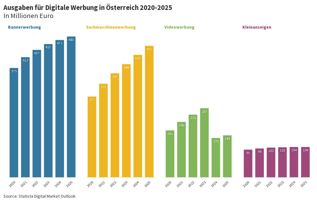 Ausgaben für Digitale Werbung 2020-2025  Flourish