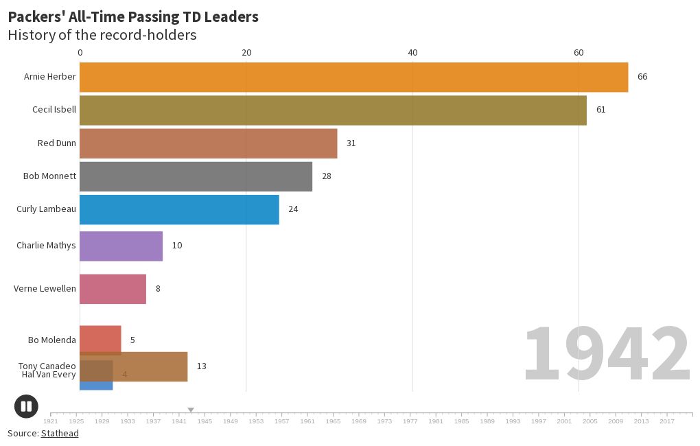 Packers' All Time Passing TD Leaders Flourish