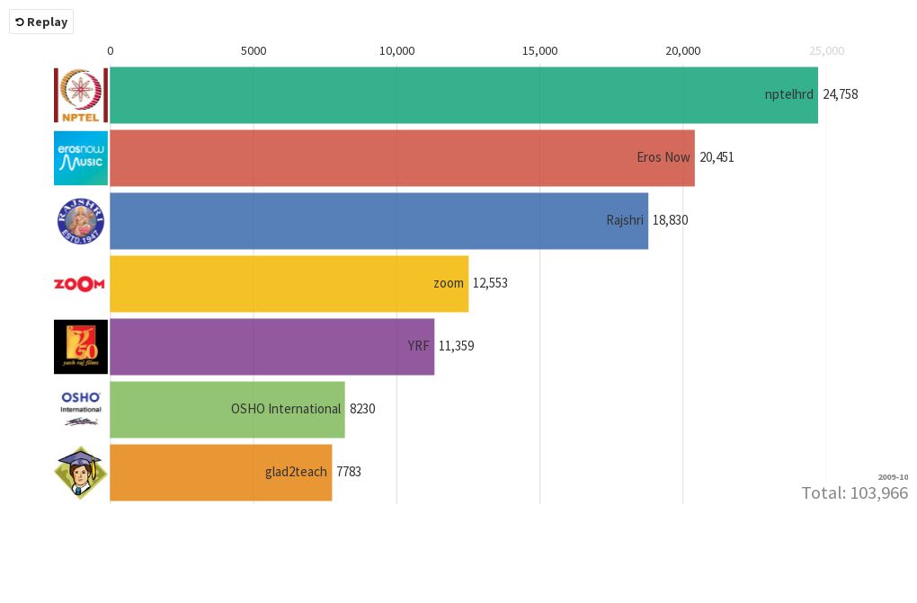 top25-most-subbed-channels-in-india-flourish