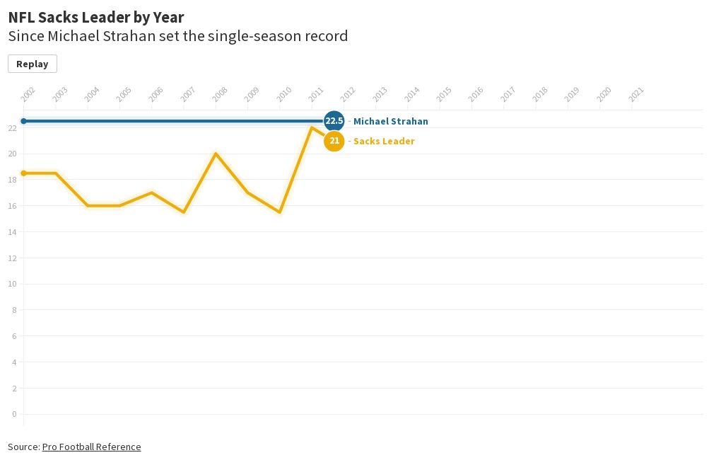 NFL Sacks Leader by Year Flourish