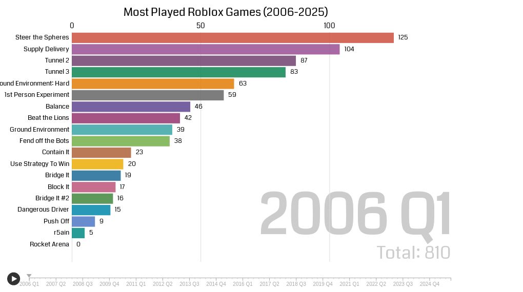 What is the most played Roblox game?