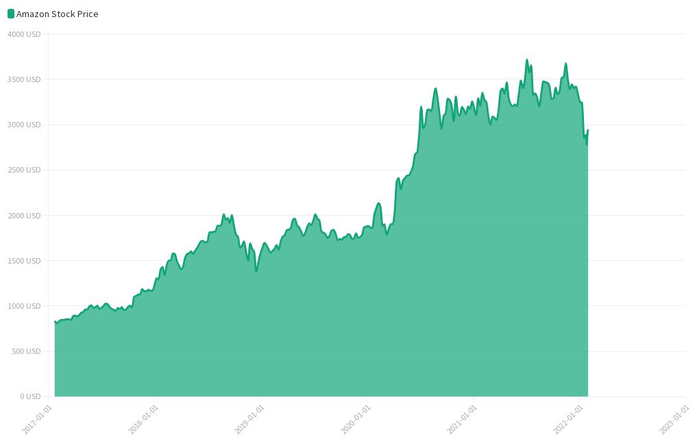 Amazon stock price history graph Flourish