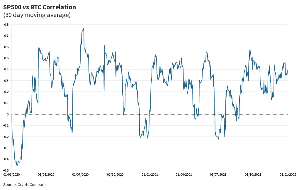 S&P500 BTC Correlation | Flourish