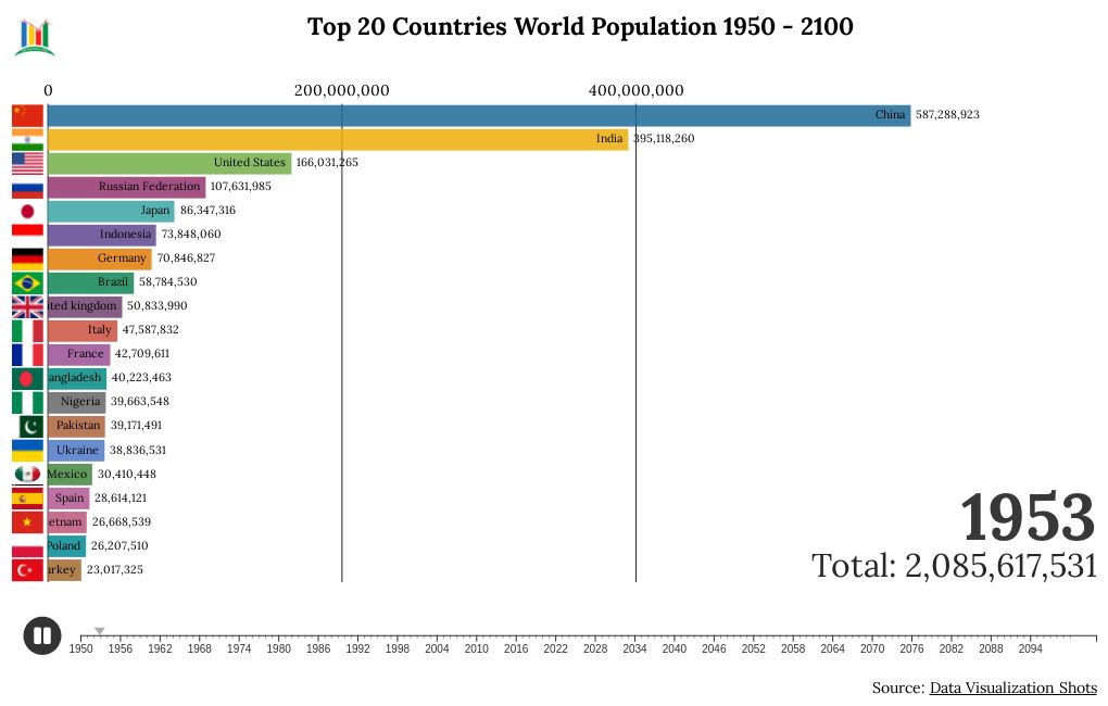 Top 20 Countries World Population 1950 2100 Flourish