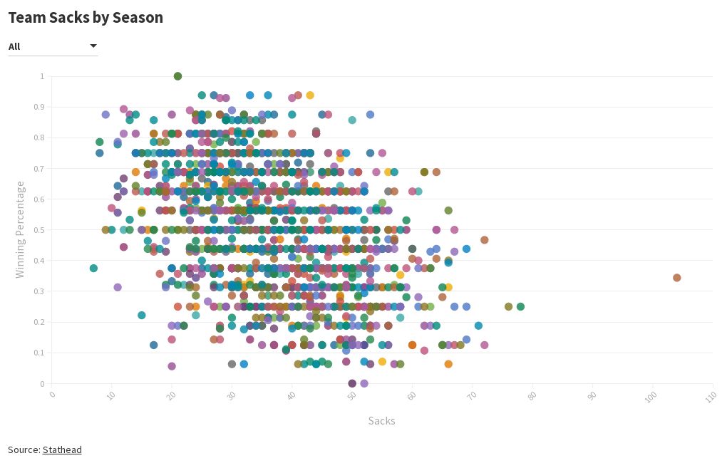 Team Sacks by Season Flourish