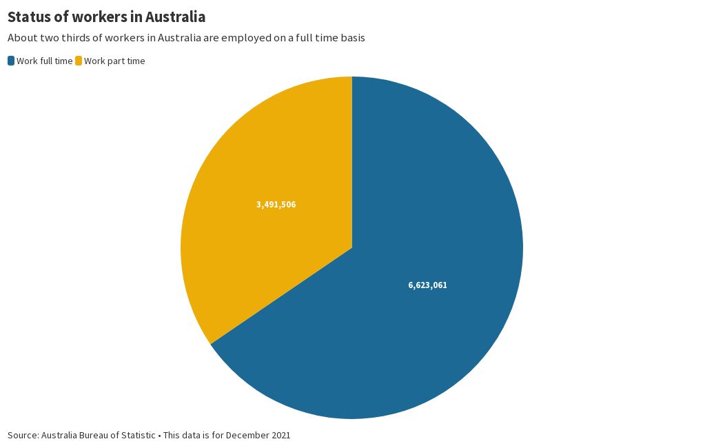 full-time-and-part-time-workers-in-australia-flourish