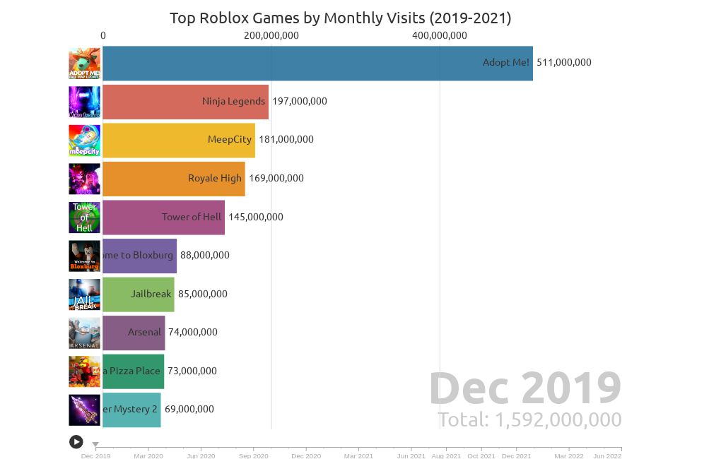 Top Roblox Games by Peak Player Count (2019-2021 July) 