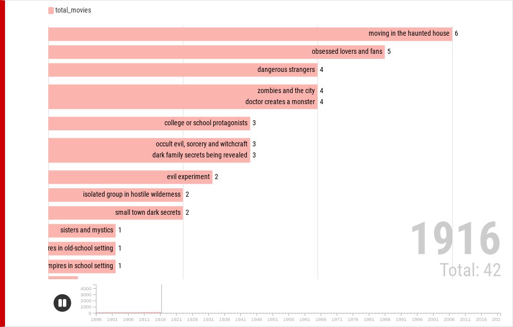 Horror Movies Popularity By Topic | Flourish