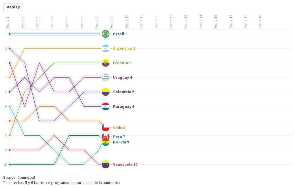 Eliminatorias Conmebol Posiciones por fecha Flourish