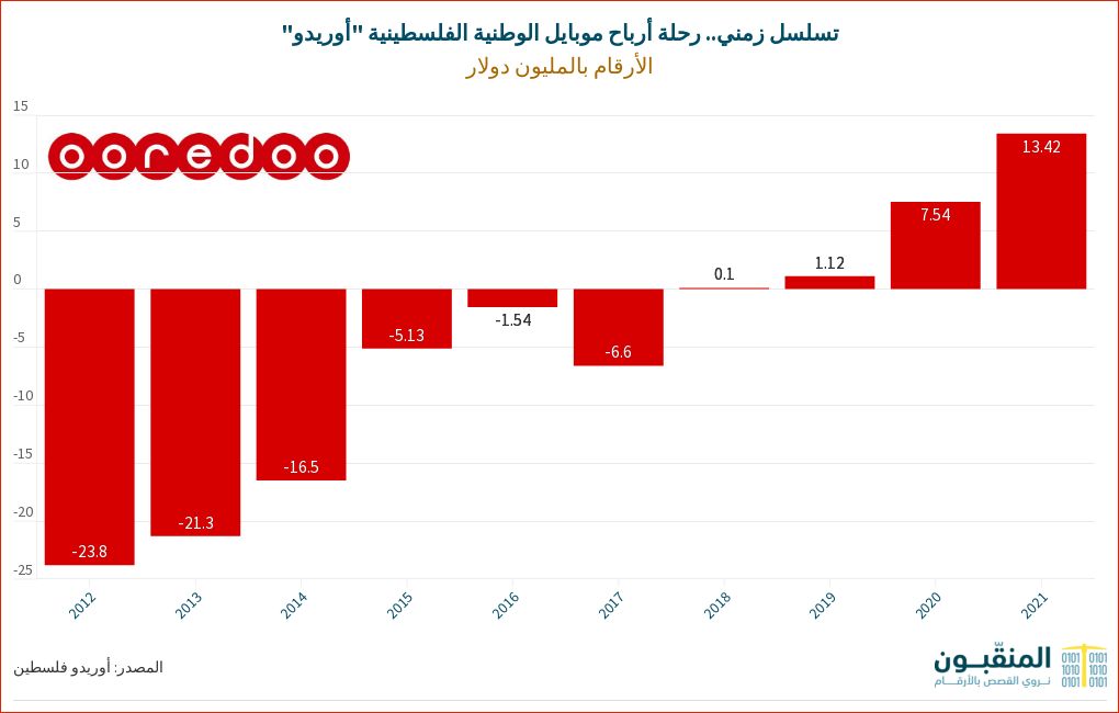 أوريدو فلسطين Flourish 6007