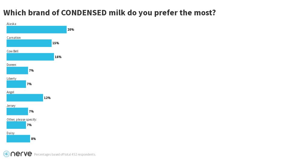 3-which-brand-of-condensed-milk-do-you-prefer-the-most-flourish