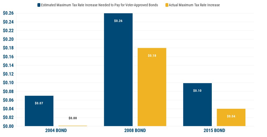 Klein ISD Tax Rate Historical Management Flourish