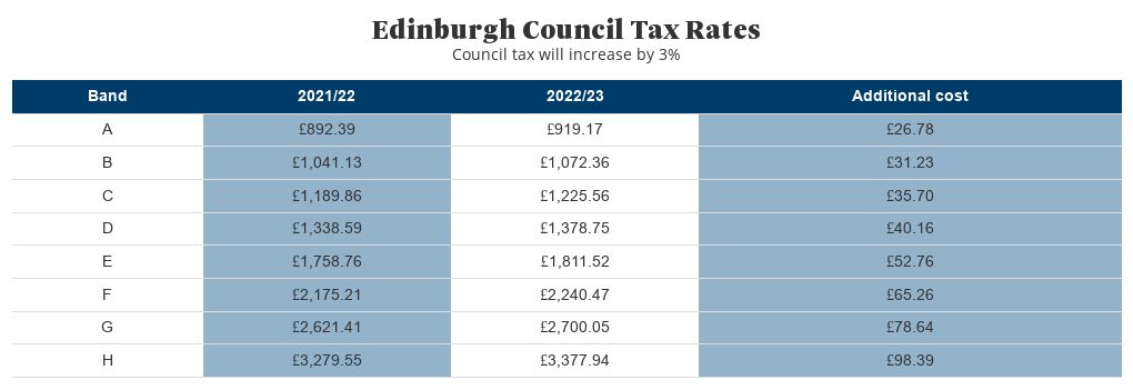 edinburgh-council-tax-bands-flourish