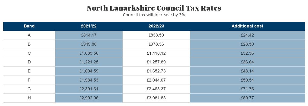 North Lanarkshire Council Tax Helpline