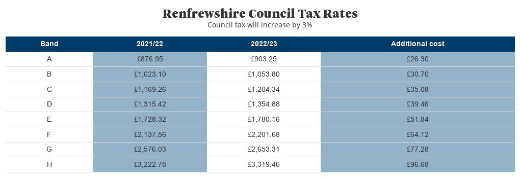 renfrewshire-council-tax-bands-flourish