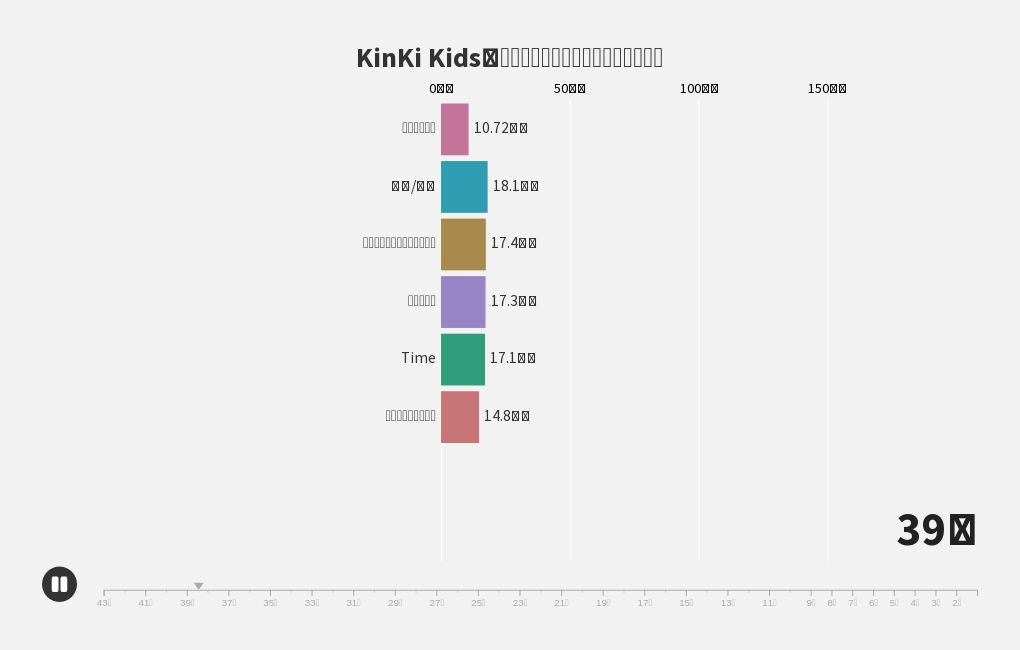 販売 キンキ キッズ cd 売り上げ