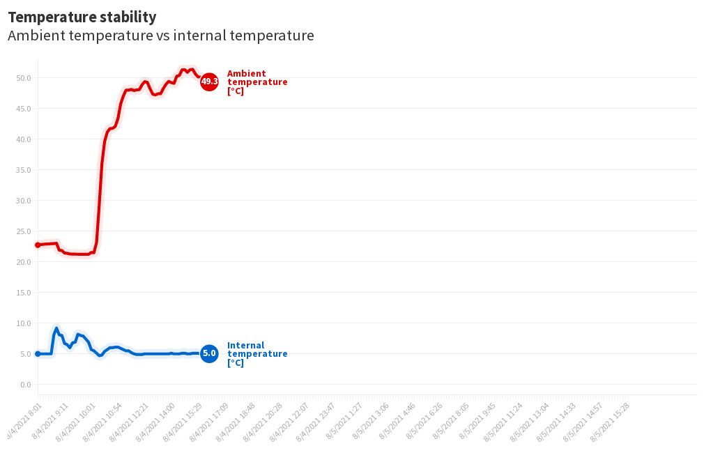 Dubai Temperature stability Flourish