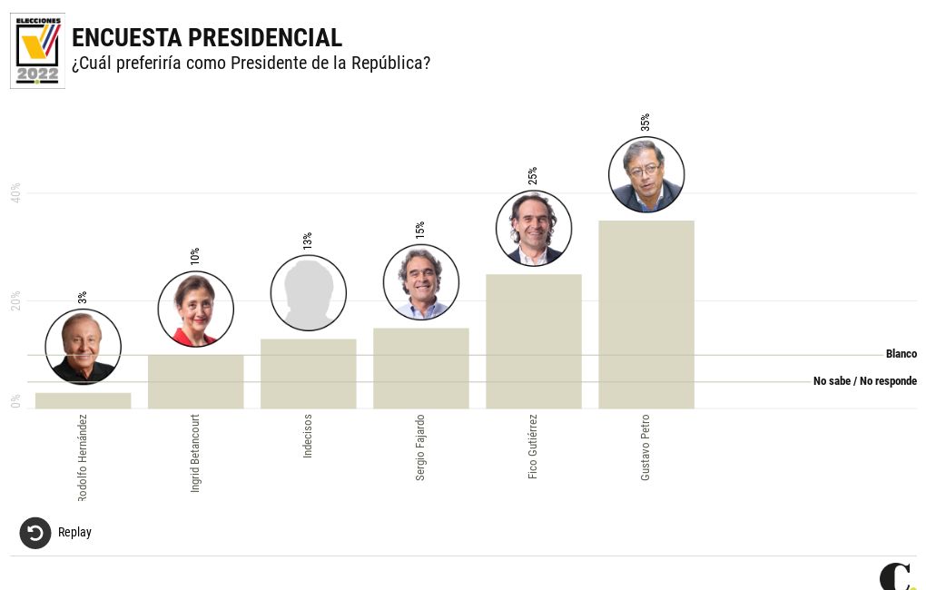 4 ENCUESTAS PRESIDENCIALES | Flourish