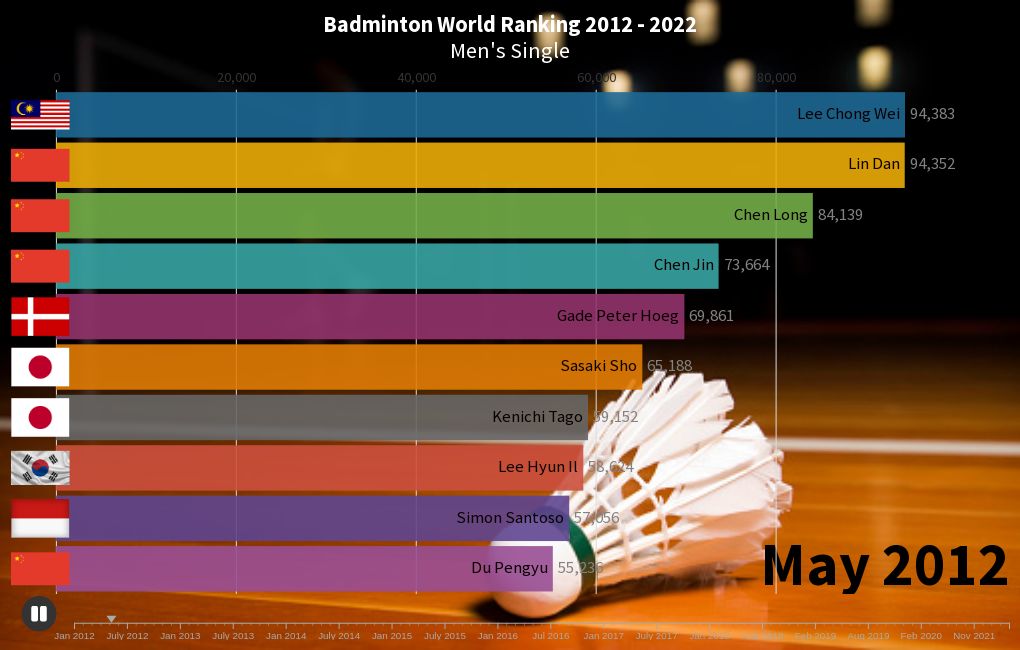 World chen ranking long Badminton Asia