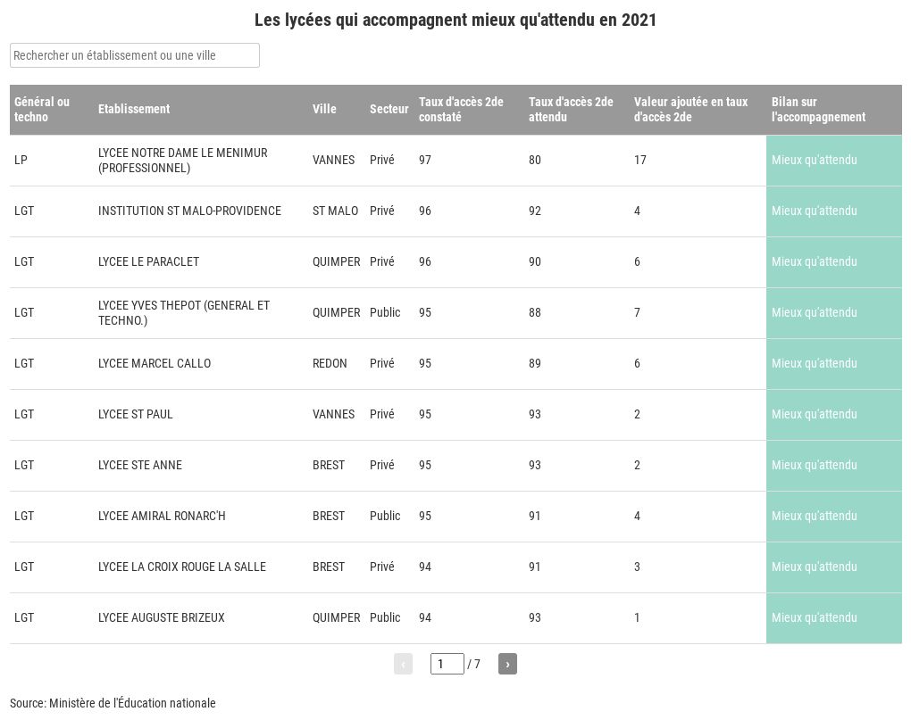 Lycées 2021 - Valeur Ajouté Accompagnementsur Le Taux Attendu | Flourish