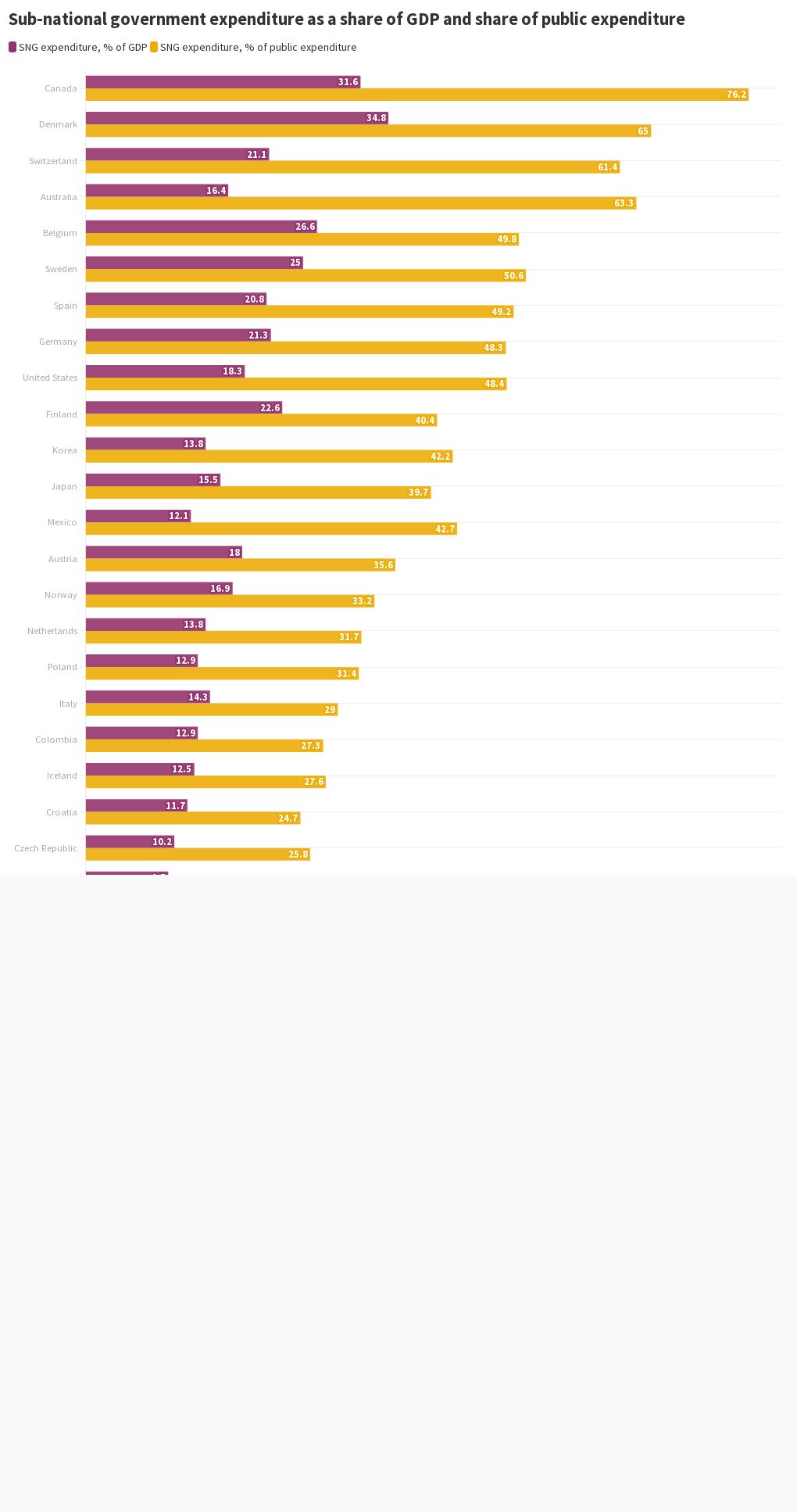 untitledsub-national-government-expenditure-visualisation-flourish