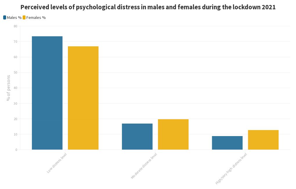 perceived-levels-of-psychological-distress-in-males-and-females-during