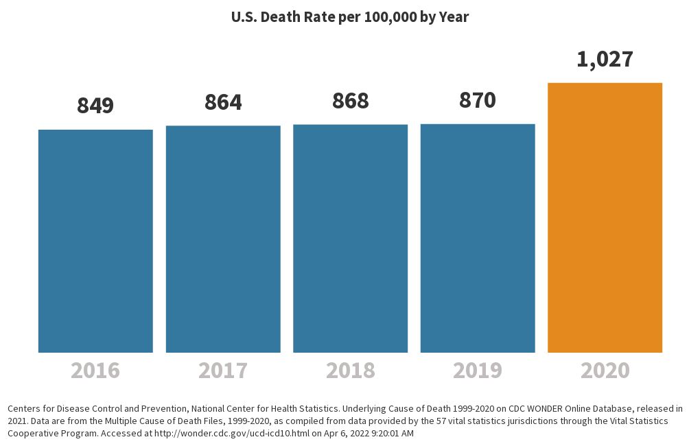 Death Rate Bar Chart Flourish
