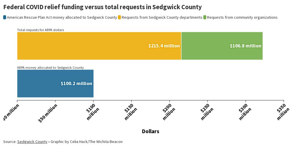 Sedgwick County's American Rescue Plan Act dollars versus total requests for the money Flourish