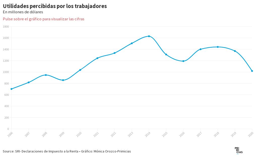 Evolución de las utilidades Flourish