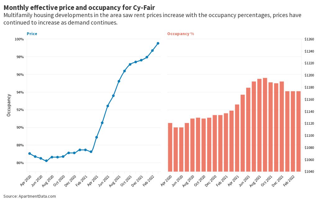 Monthly Effective Rental Price and Occupancy CyFair Flourish