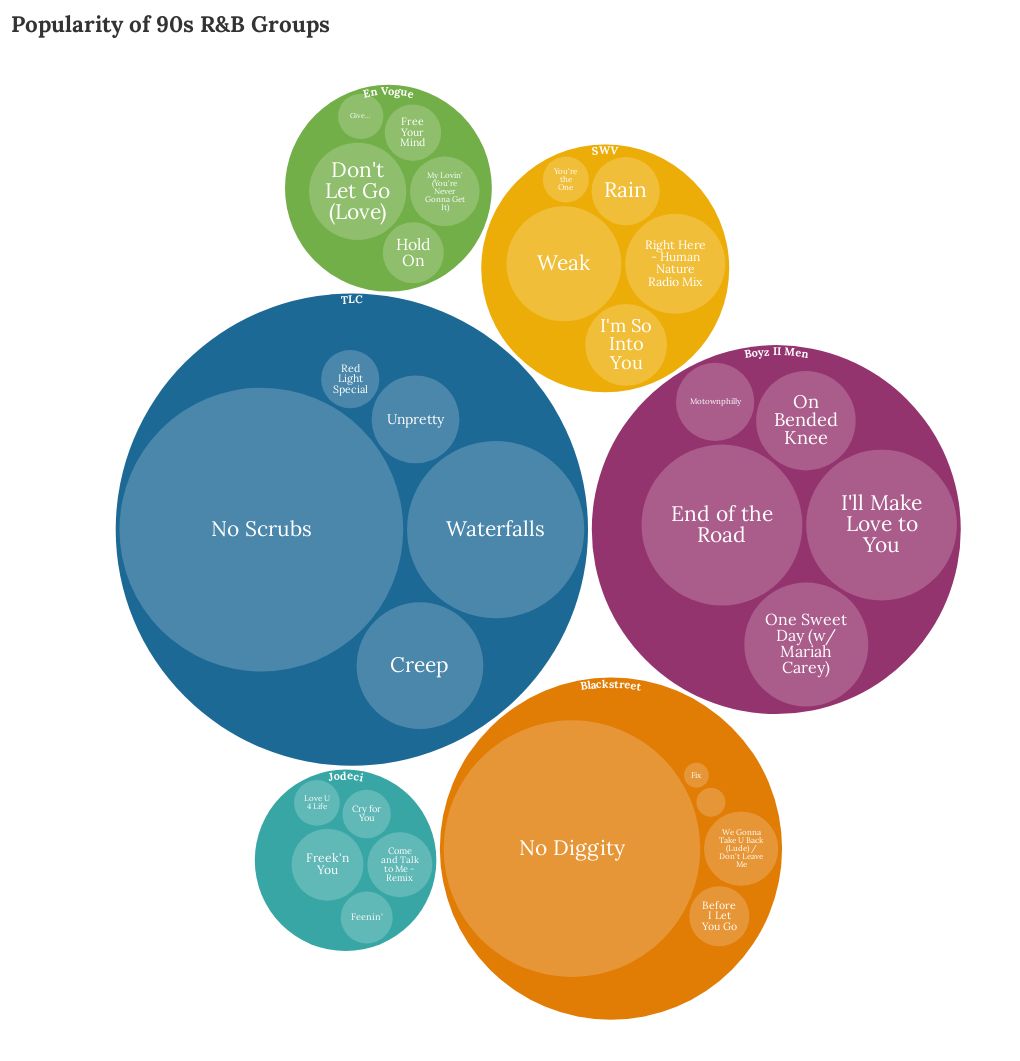 90s-r-b-groups-spotify-streams-flourish