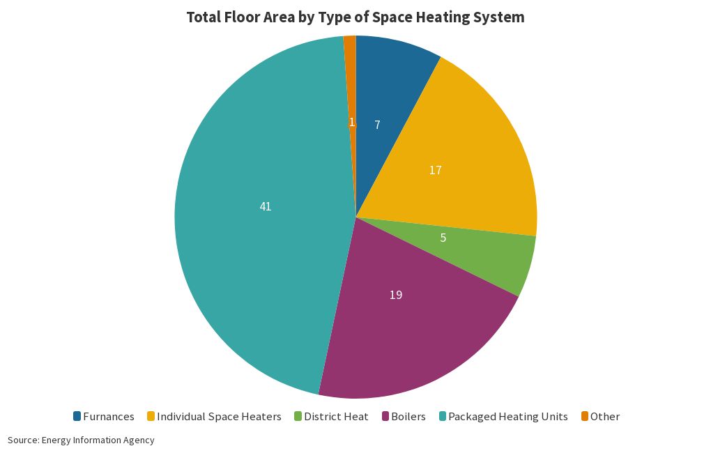 Commercial Total Floor Area By Type Of Space Heating System Flourish