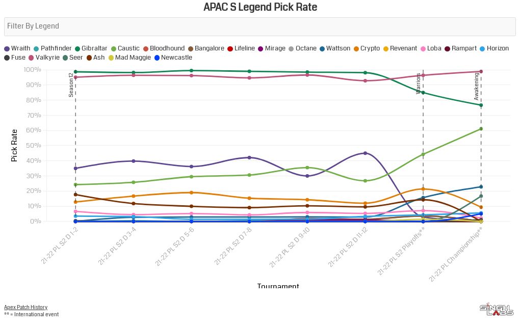 ALGS Year 2 APAC S Legend Pick Rates Flourish