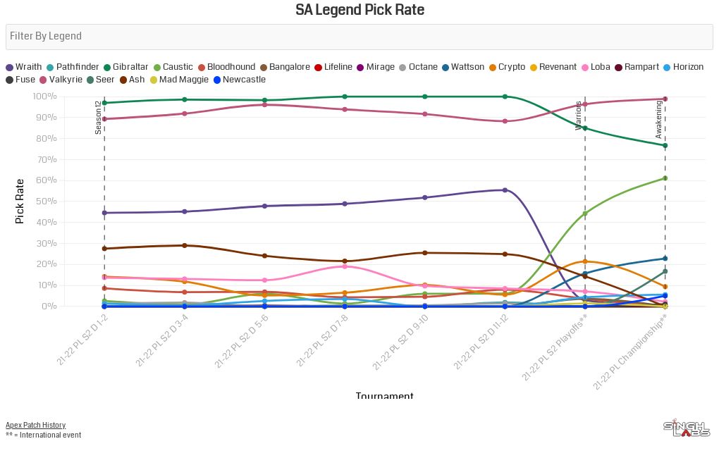 ALGS Year 2 SA Legend Pick Rates Flourish
