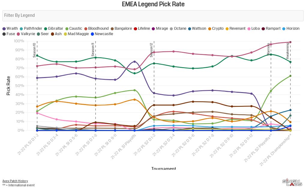 ALGS Year 2 EMEA Legend Pick Rates Flourish