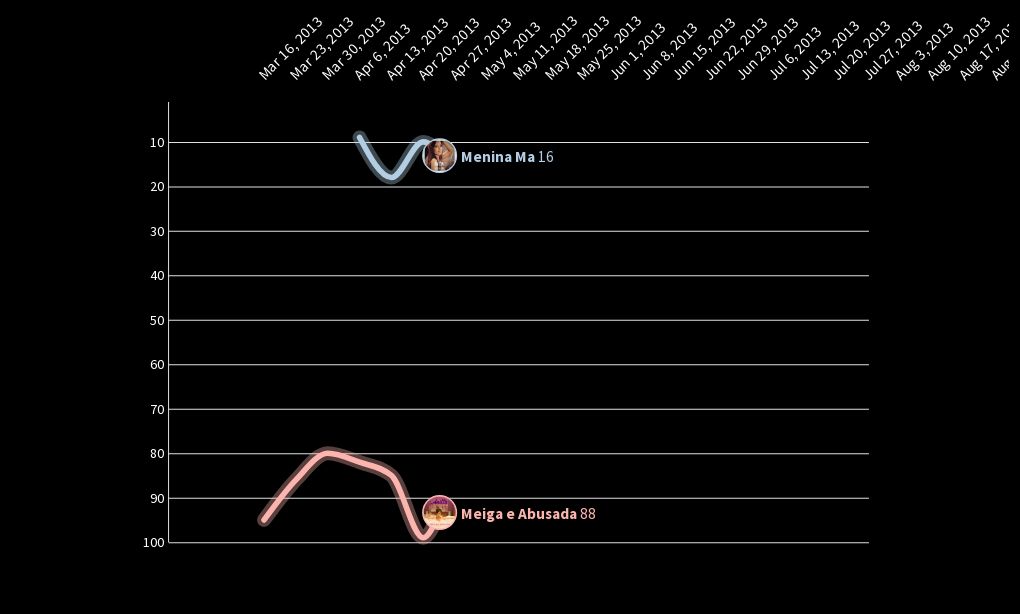 Anitta RAPSTAR Chart History Flourish