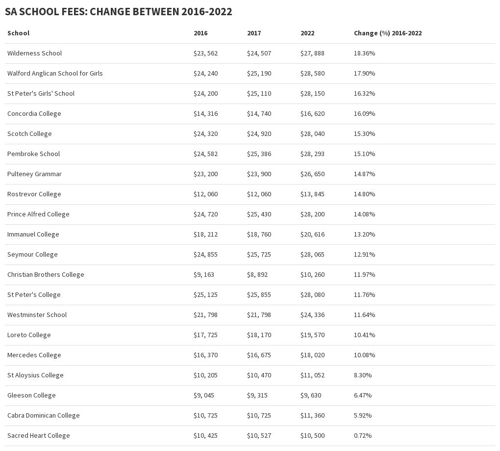 aa-sa-school-fees-2016-2022-flourish