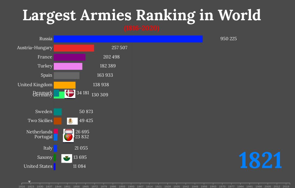 Top 15 Largest Armies in the World (1816-2020) 