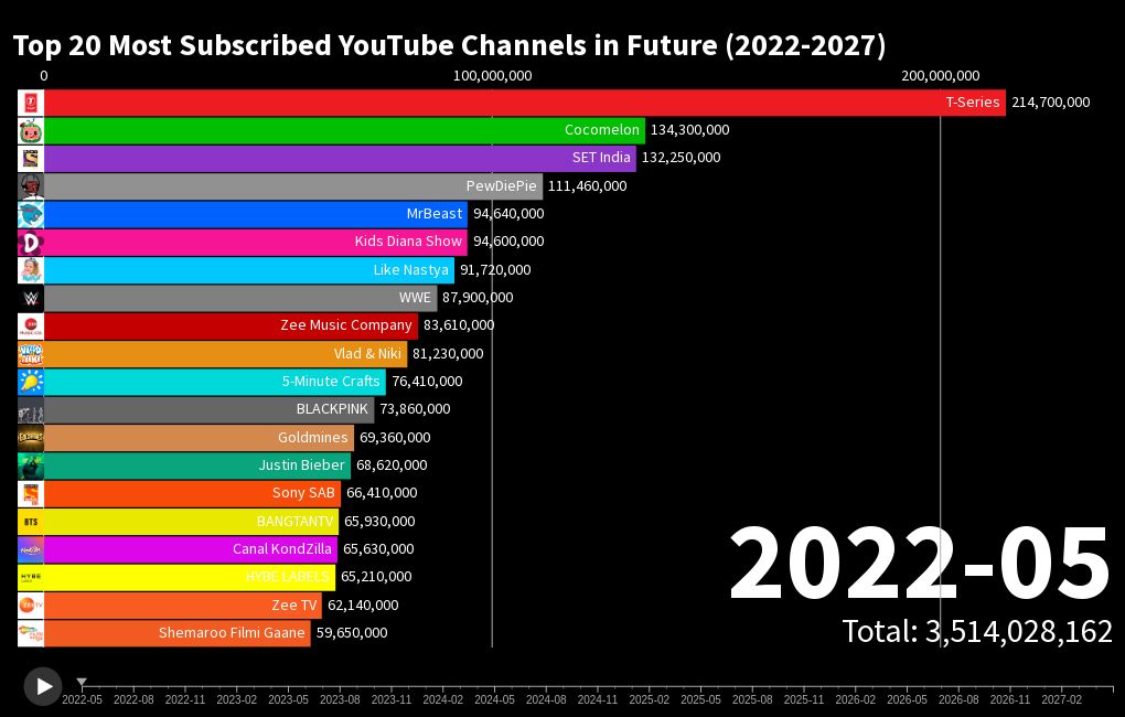 UPDATED May 2022 Top 20 Most Subscribed  Channels in Future