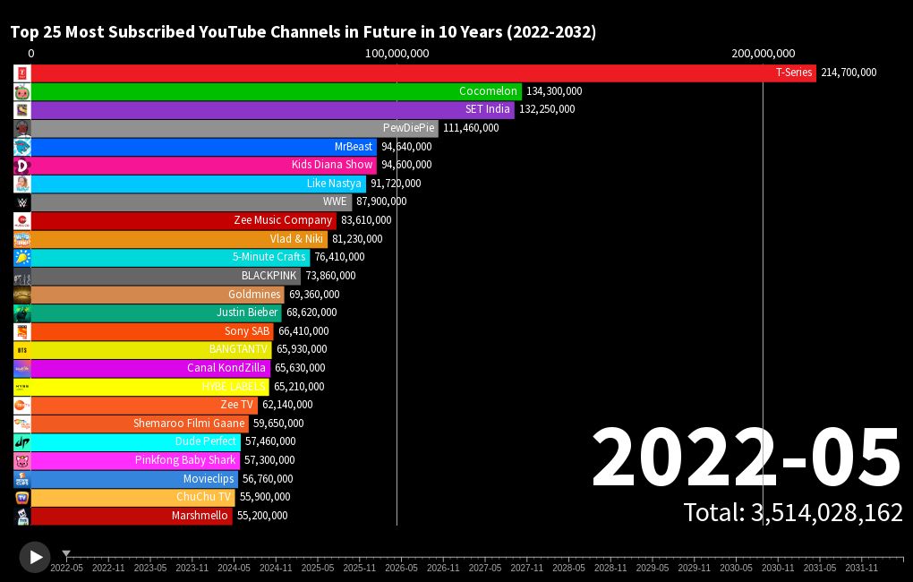 UPDATED May 2022 Top 25 Most Subscribed  Channels in Future in 10  Years 2022-2032