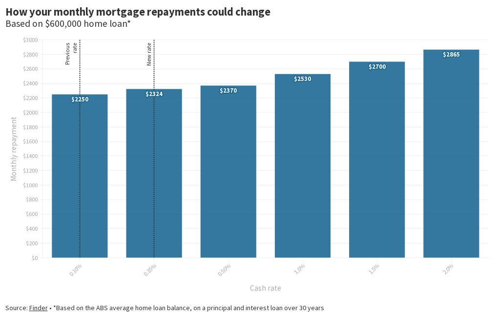 how-much-your-monthly-mortgage-repayments-could-increase-by-flourish