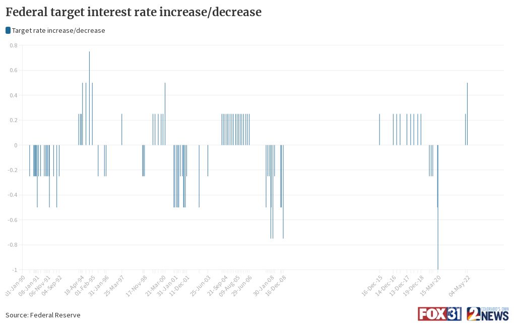 Federal target interest rate increase/decrease Flourish