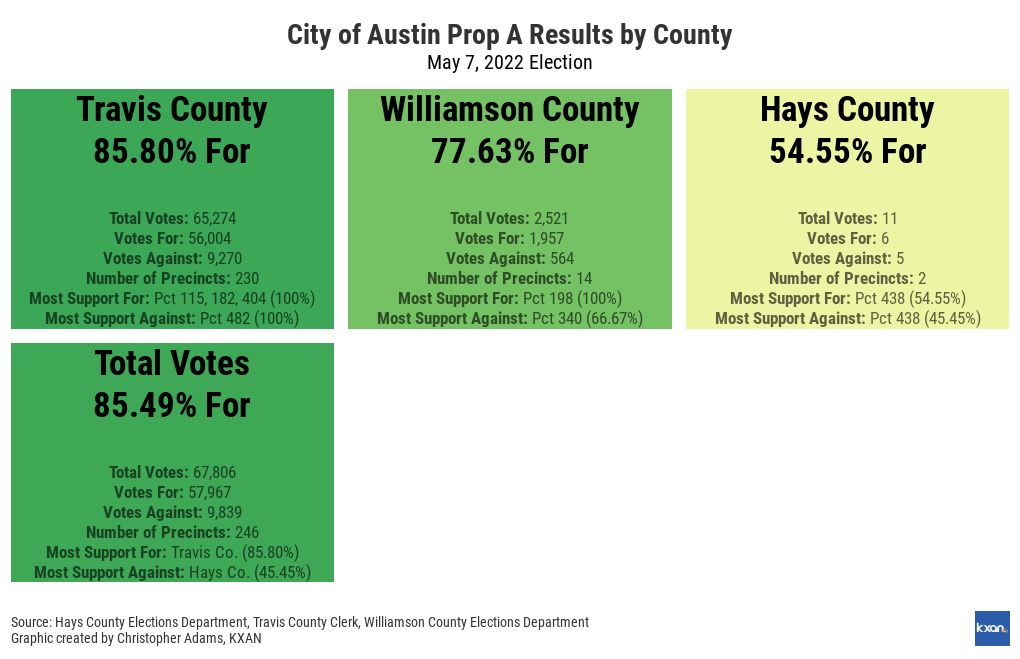 Austin Prop A Results by County May 22 Flourish