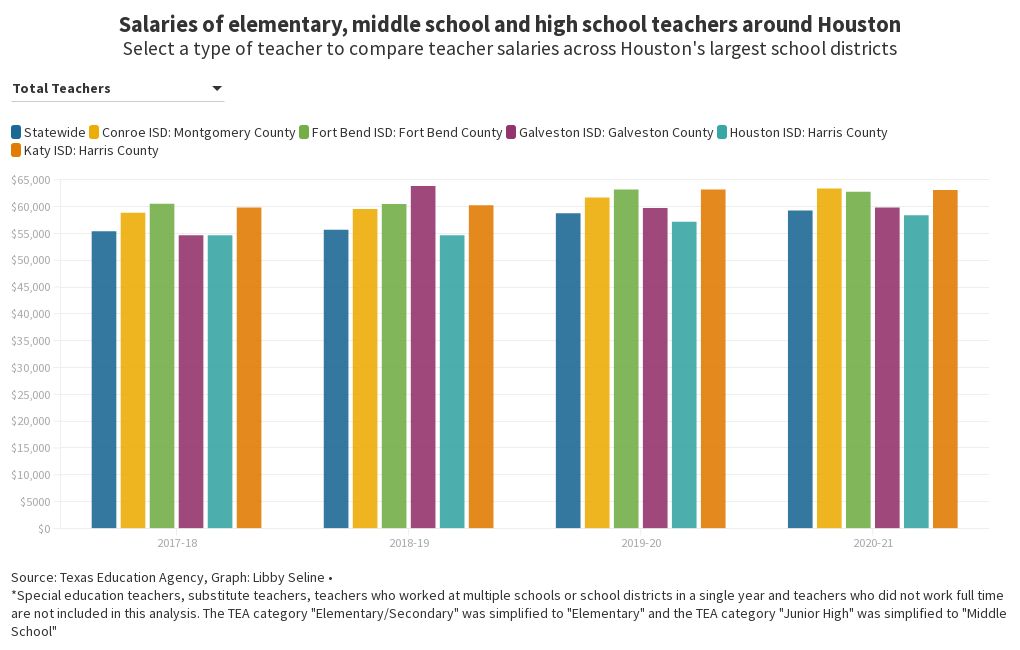 SPECIFIC Houston Salaries By Teacher Role and District Flourish